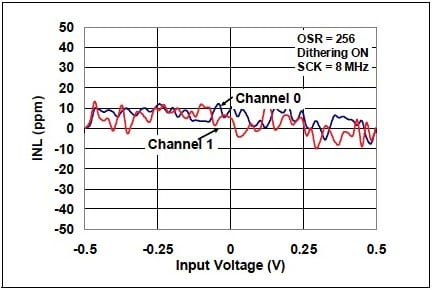 Injected at the input to the single conversion chain - dithering on Dithering on